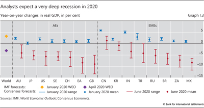 Analysts expect a very deep recession in 2020