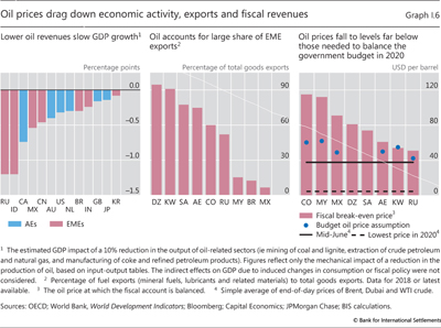 Oil prices drag down economic activity, exports and fiscal revenues