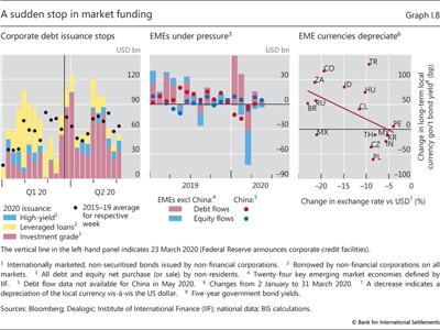 A sudden stop in market funding