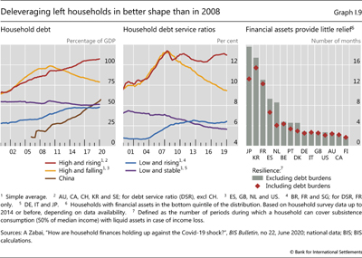 Deleveraging left households in better shape than in 2008