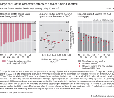Large parts of the corporate sector face a major funding shortfall