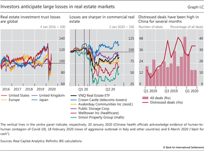 Investors anticipate large losses in real estate markets