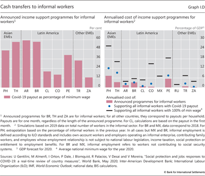 Cash transfers to informal workers