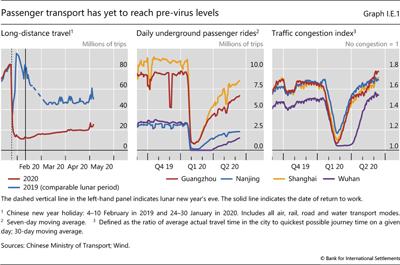 Passenger transport has yet to reach pre-virus levels