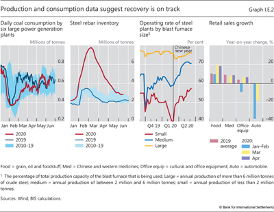 Production and consumption data suggest recovery is on track
