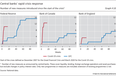 Central banks' rapid crisis response