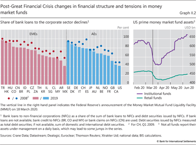 Post-Great Financial Crisis changes in financial structure and tensions in money market funds