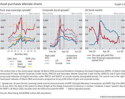 Asset purchases alleviate strains