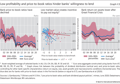 Low profitability and price-to-book ratios hinder banks' willingness to lend