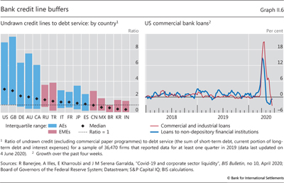 Bank credit line buffers