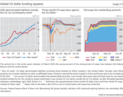 Global US dollar funding squeeze
