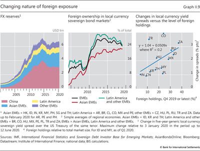 Changing nature of foreign exposure