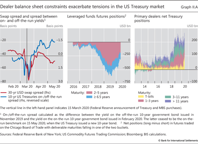 Dealer balance sheet constraints exacerbate tensions in the US Treasury market