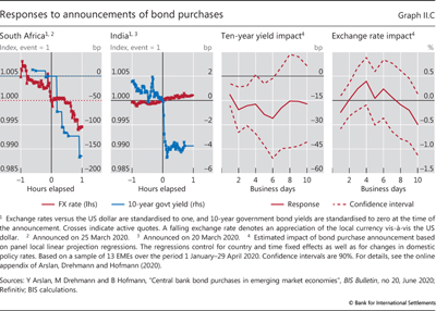 Responses to announcements of bond purchases