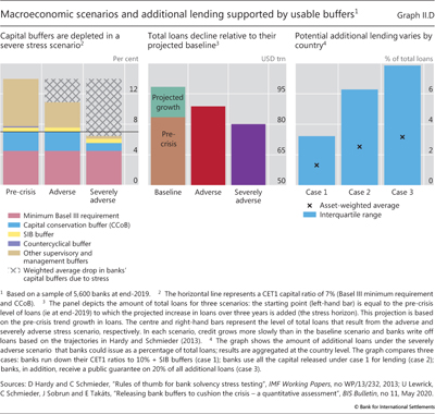 Macroeconomic scenarios and additional lending supported by usable buffers