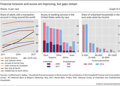 Financial inclusion and access are improving, but gaps remain