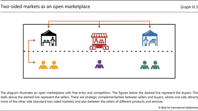Two-sided markets as an open marketplace