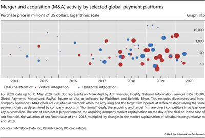 Merger and acquisition (M&A) activity by selected global payment platforms