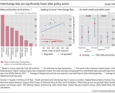 Interchange fees are significantly lower after policy action