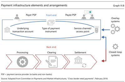 Payments infrastructure elements and arrangements