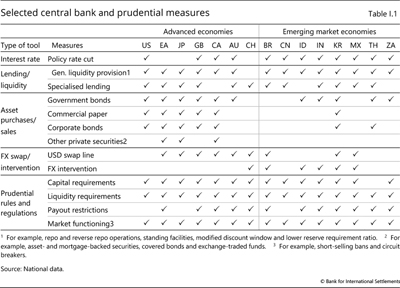 Selected central bank and prudential measures