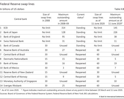 Federal Reserve swap lines