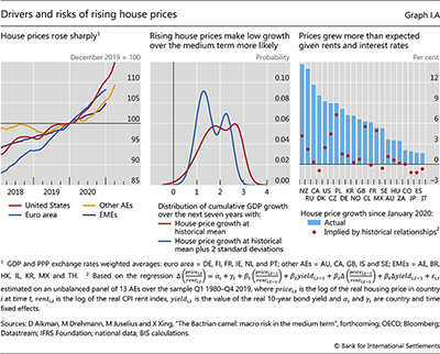 Drivers and risks of rising house prices