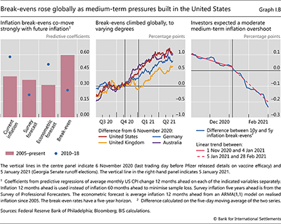 Break-evens rose globally as medium-term pressures built in the United States