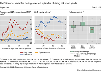 EME financial variables during selected episodes of rising US bond yields