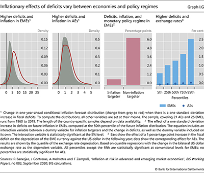 Inflationary effects of deficits vary between economies and policy regimes