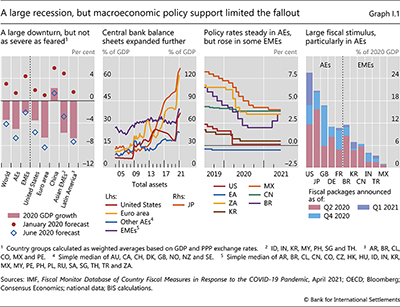 A large recession, but macroeconomic policy support limited the fallout