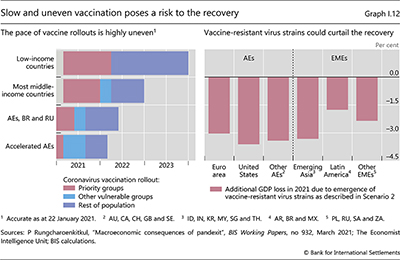 Slow and uneven vaccination poses a risk to the recovery