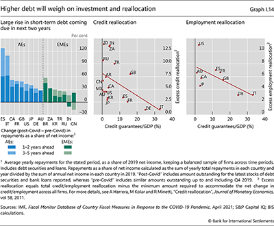 Higher debt will weigh on investment and reallocation