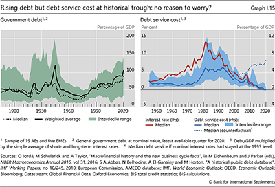 Rising debt but debt service cost at historical trough: no reason to worry?