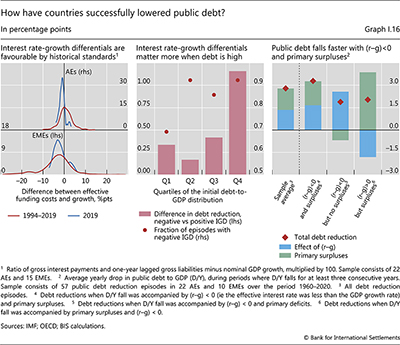 How have countries successfully lowered public debt?