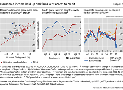 Household income held up and firms kept access to credit