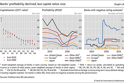 Banks' profitability declined, but capital ratios rose