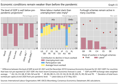 Economic conditions remain weaker than before the pandemic