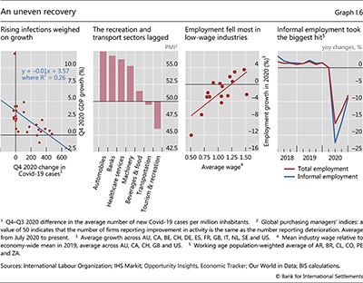 An uneven recovery