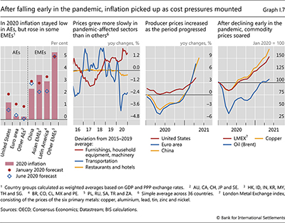 After falling early in the pandemic, inflation picked up as cost pressures mounted