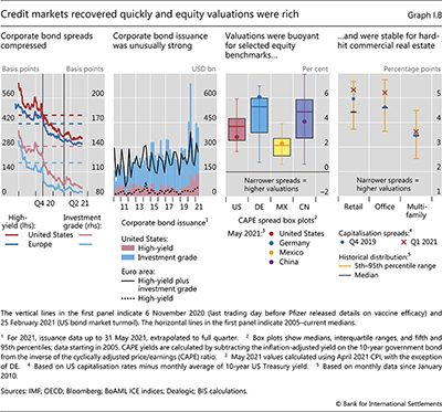 Credit markets recovered quickly and equity valuations were rich