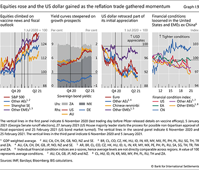 Equities rose and the US dollar gained as the reflation trade gathered momentum