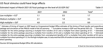 US fiscal stimulus could have large effects