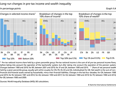 Long-run changes in pre-tax income and wealth inequality