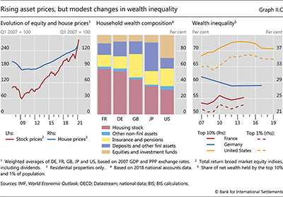 Rising asset prices, but modest changes in wealth inequality