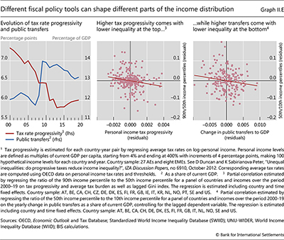 Different fiscal policy tools can shape different parts of the income distribution
