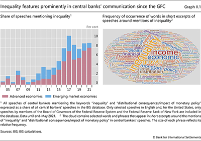 Inequality features prominently in central banks' communication since the GFC