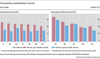 Fiscal policy redistributes income