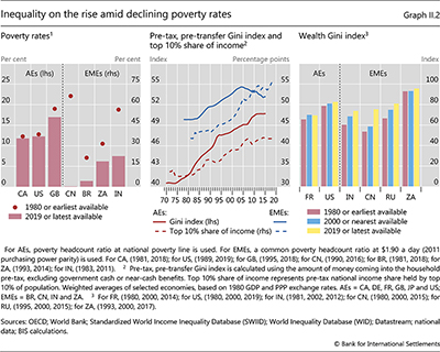 Inequality on the rise amid declining poverty rates