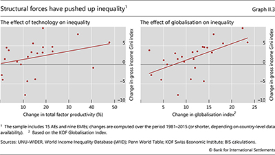 Structural forces have pushed up inequality